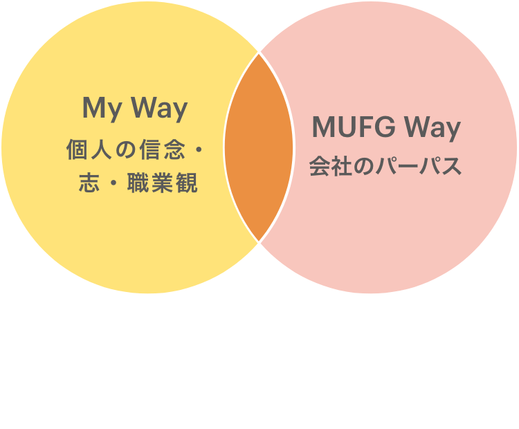 自分自身のMUFG Way2