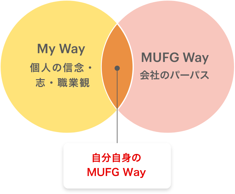 自分自身のMUFG Way3