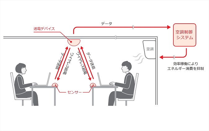 無線給電技術を活用した空調効率の改善