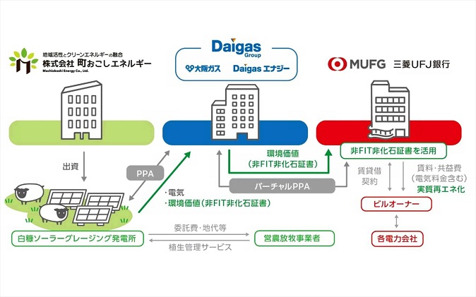 営農放牧型太陽光発電システム（ソーラーグレージング）への参画
