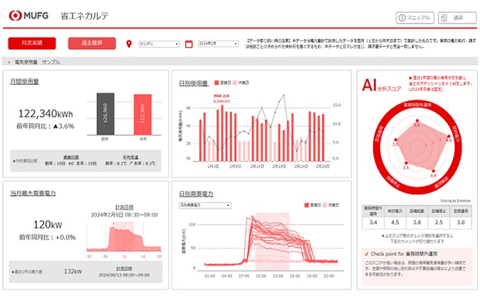 AI を活用した「省エネカルテ」で、電気使用量を削減