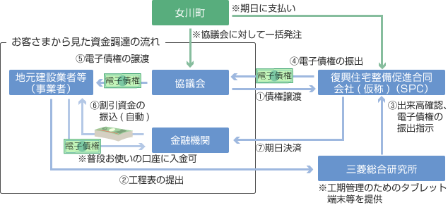 女川町復興公営住宅建設の決済スキーム