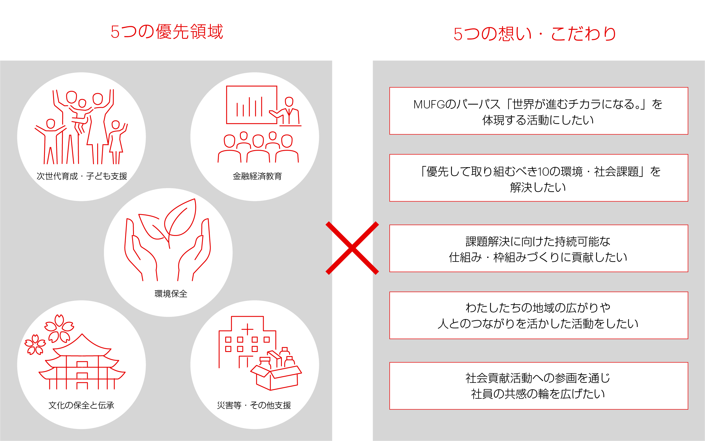 5つの優先領域と5つの想い・こだわり