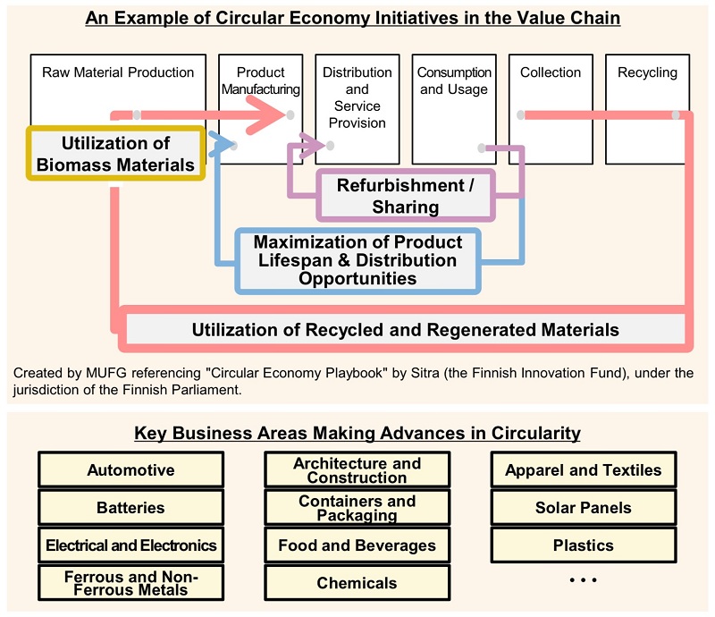 The Importance and Significance of a Circular Economy