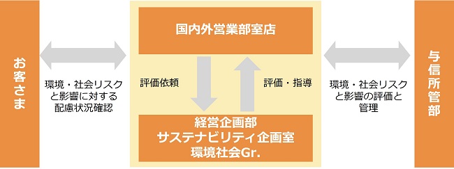 環境・社会配慮確認の体制／仕組み