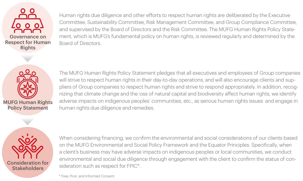 Governance on Respect for Human Rights related with Natural Capital