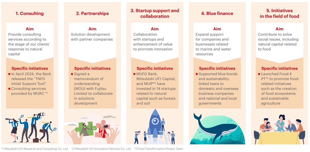 Opportunities for MUFG: Five Focus Areas