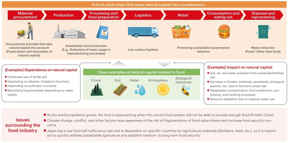 Relationship between Natural Capital and the Field of food
