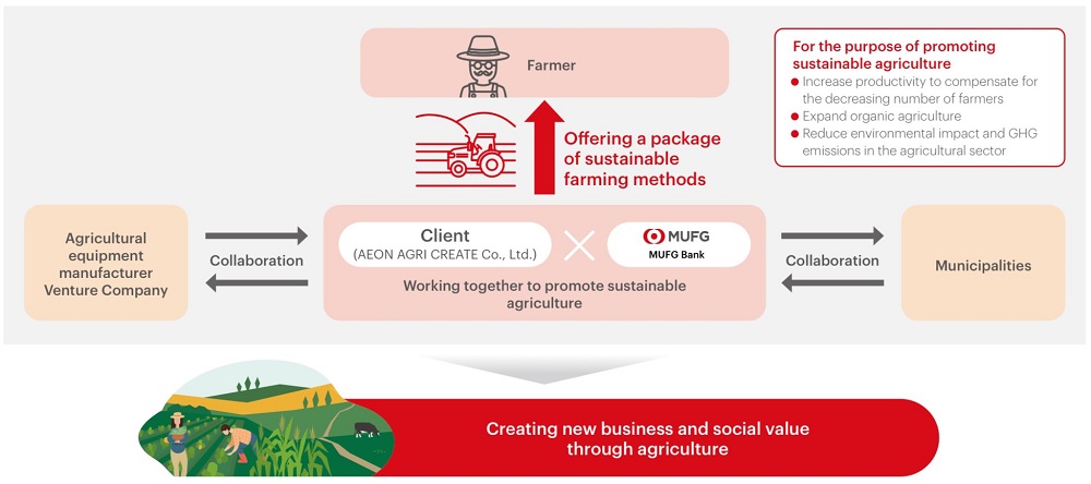 Promotion of Sustainable Agriculture