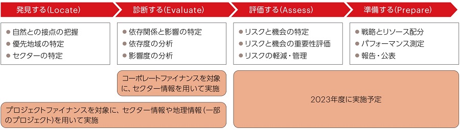 LEAPアプローチを活用した分析プロセス