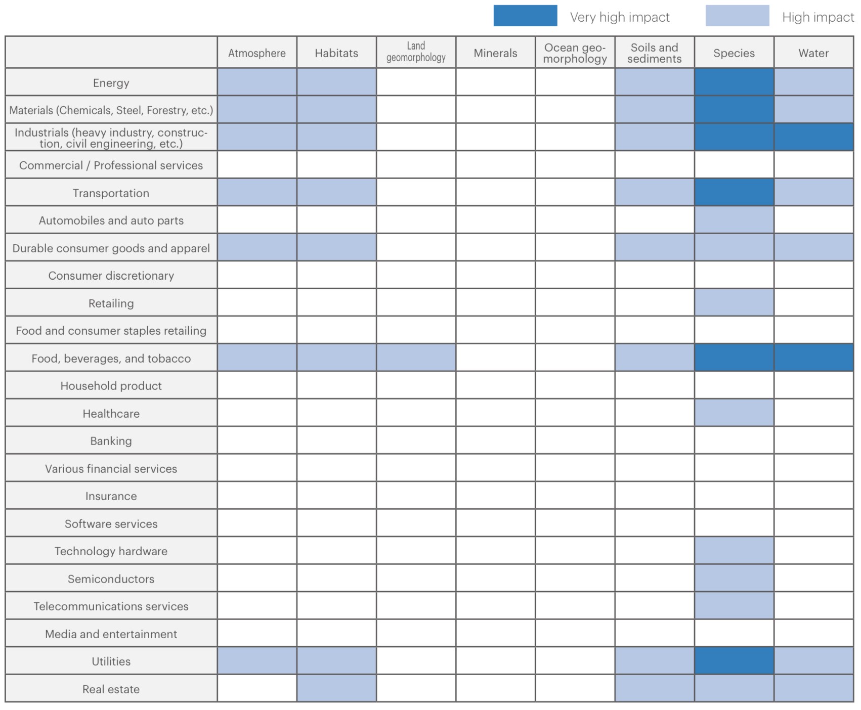 Analysis of Impact by Sector