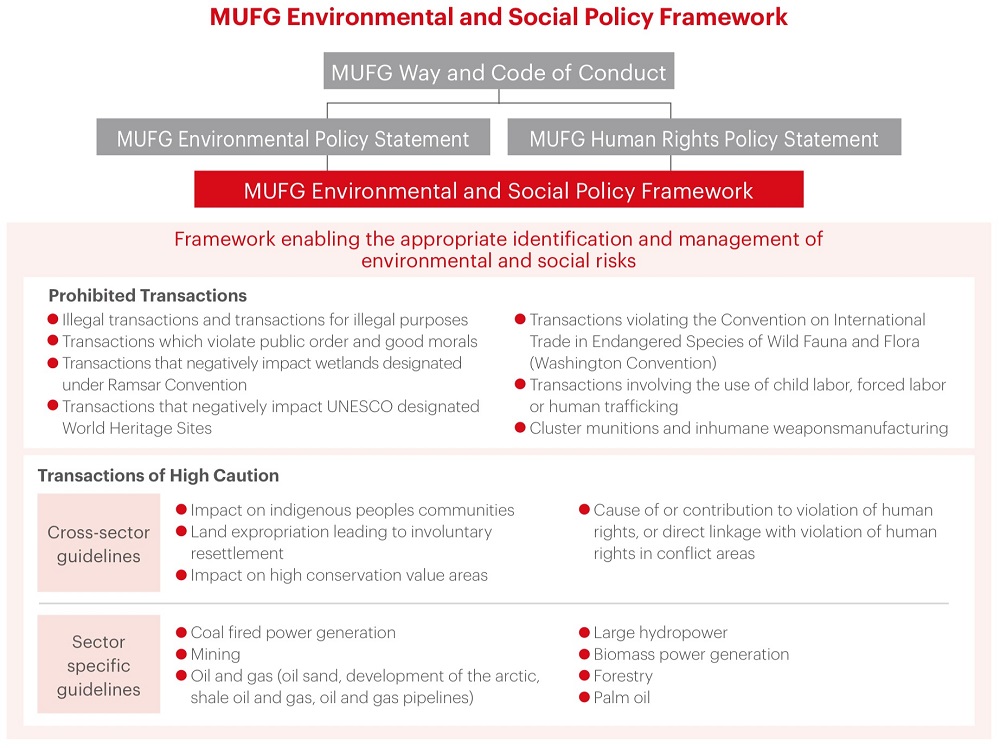 MUFG Environmental and Social Policy Framework 