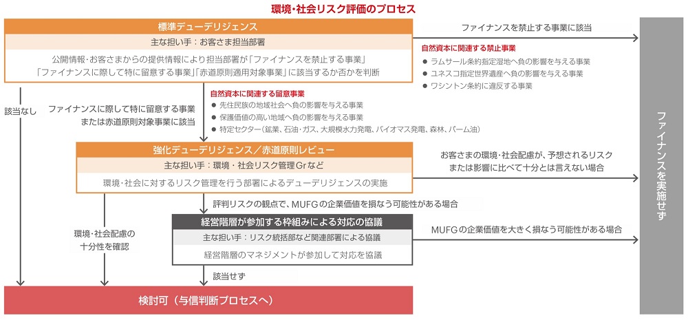 リスク管理のプロセス
