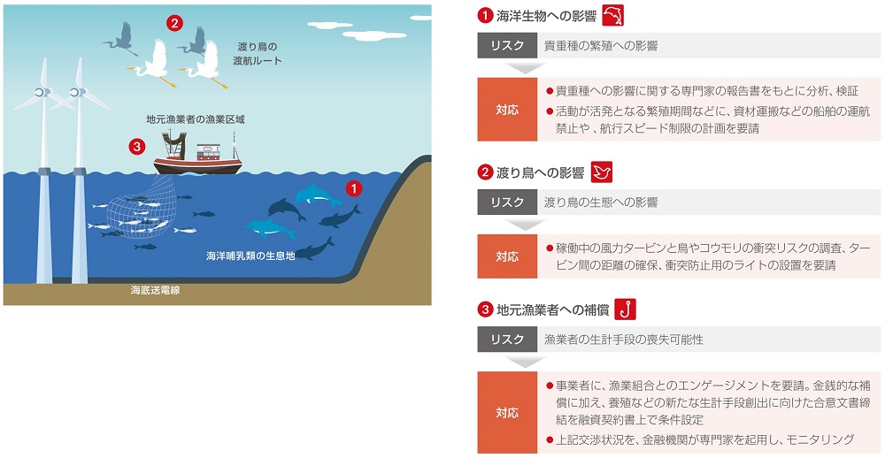リスクの特定・評価とMUFGとしての対応