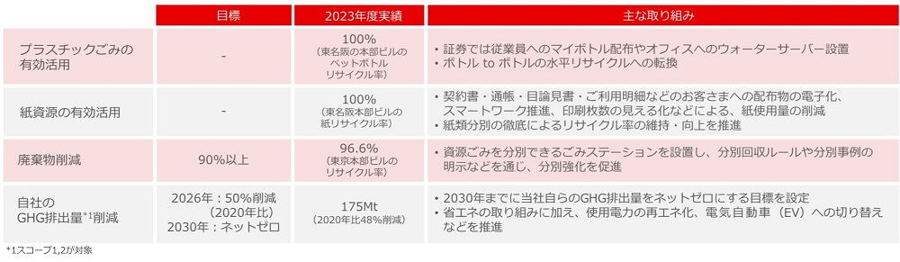 依存・影響の分析および低減に向けた取り組み
