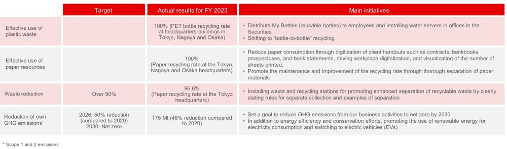 Initiatives to Manage Dependencies and Impacts at Our Sites