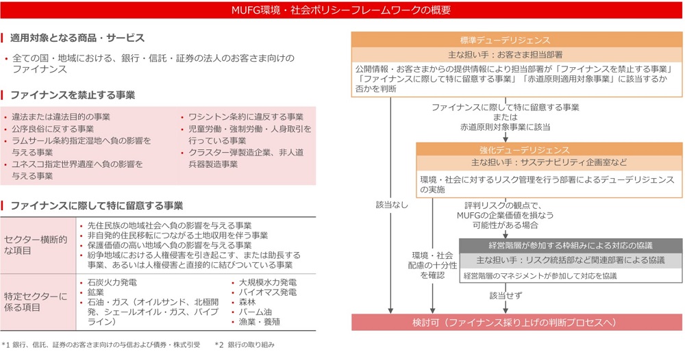 MUFG環境・社会ポリシーフレームワークの概要