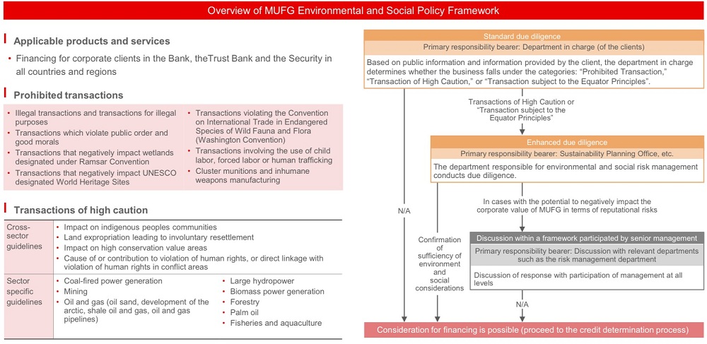MUFG Environmental and Social Policy Framework