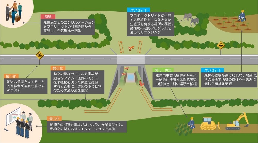 道路建設・拡張事業の例