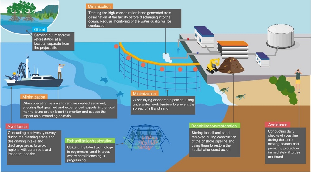 Examples of Desalination Projects