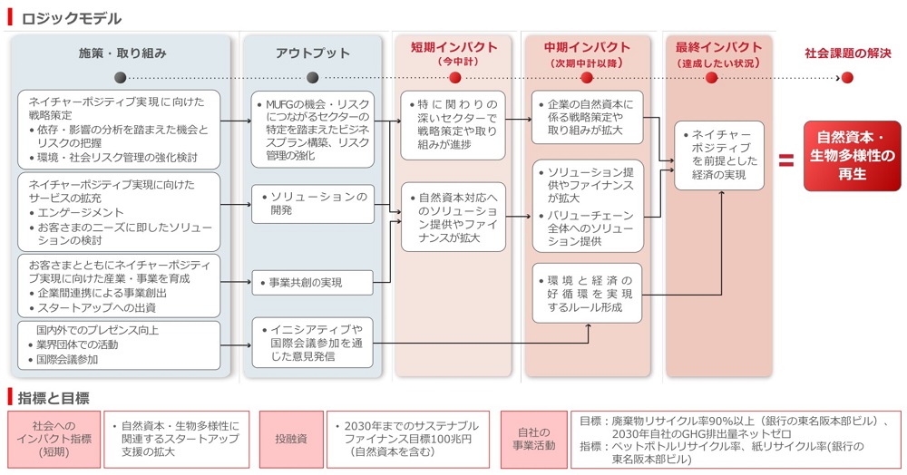 ロジックモデルと指標・目標