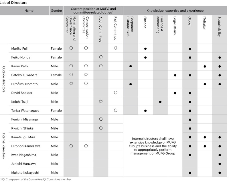 Skill Matrix of Directors