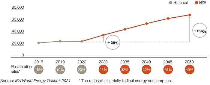 Global electricity demand (TWh)