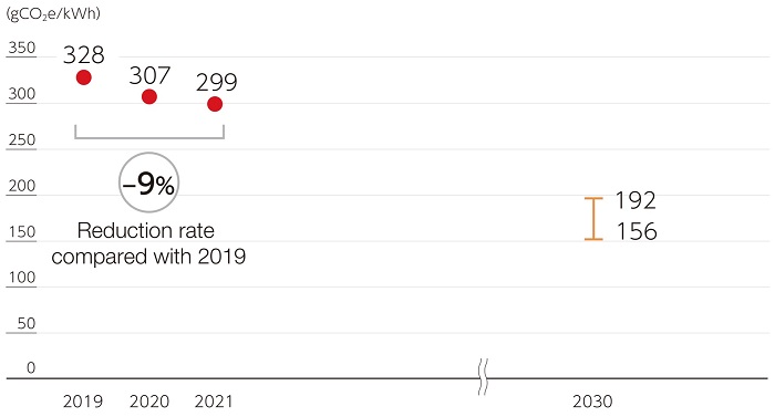Results over time