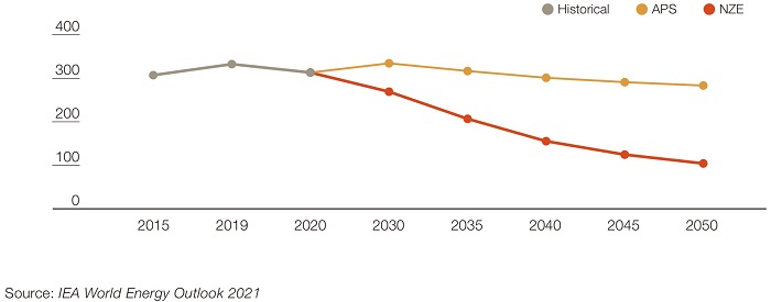 Global primary energy demand for Oil & Gas (EJ)