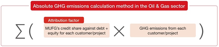 Calculation methodology of absolute emissions in the oil and gas sector