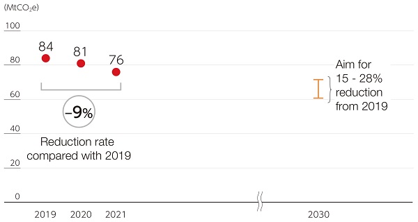 Results over time