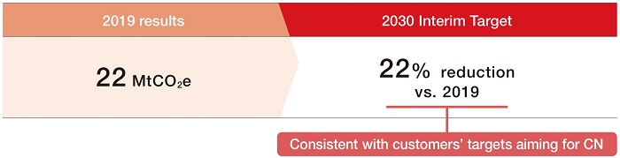 Interim target setting