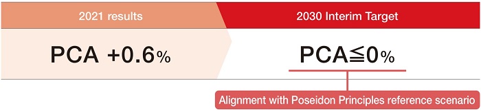 Interim target setting