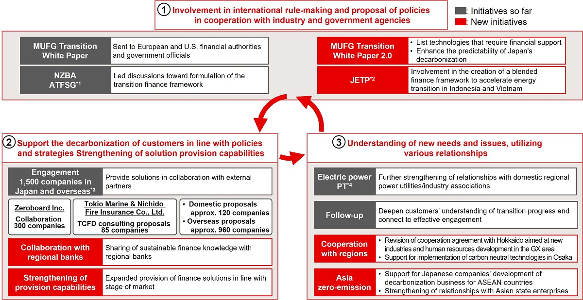 MUFG's Approach to Carbon Neutralization