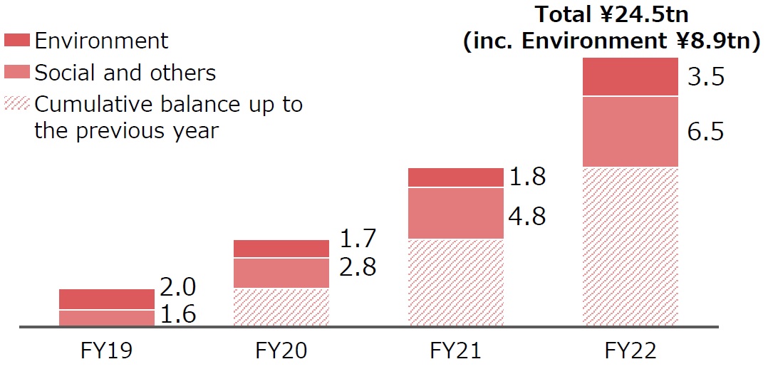 Sustainable Finance Targets
