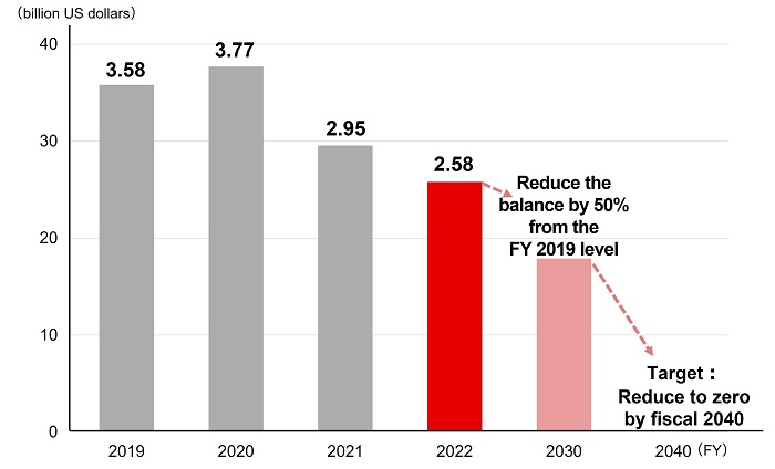 Credit Amounts Related to Coal -Fired Power Generation -Project Finance-