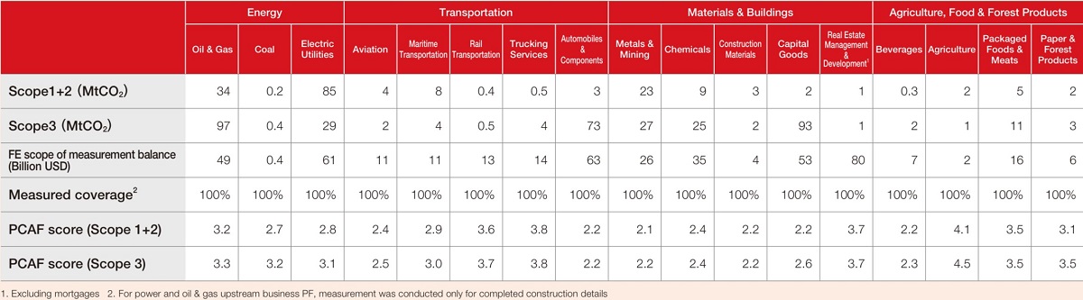Measurement of Financed Emission (FE) by Sector in TCFD Recommendations for Disclosure