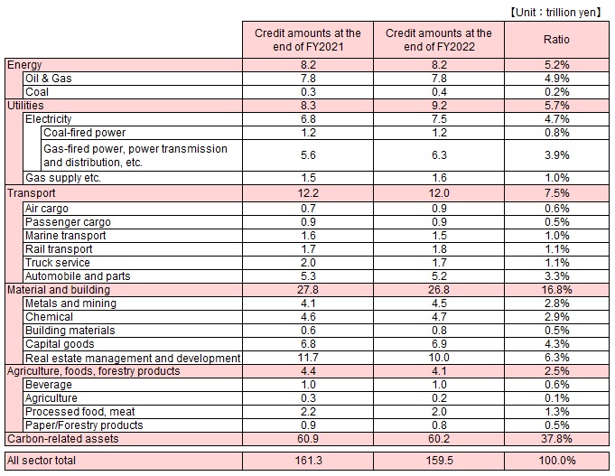 Status of Carbon-Related Assets (Credit Amount)