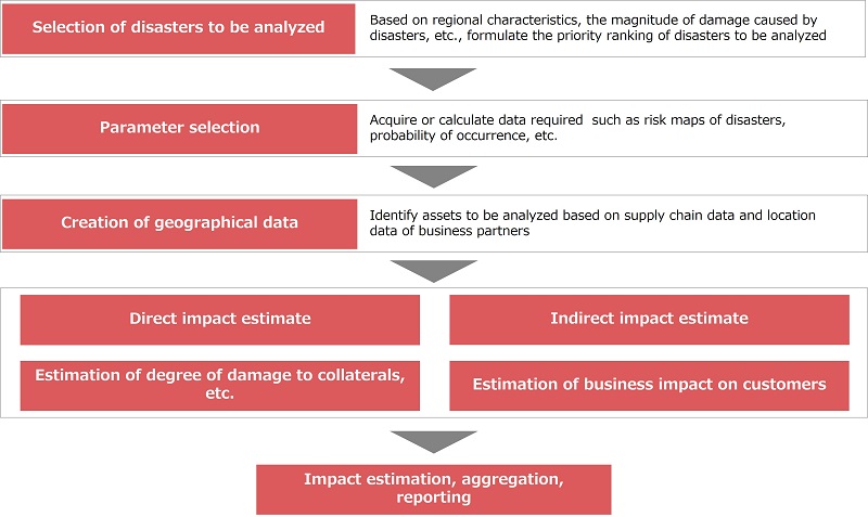 The scenario analysis process
