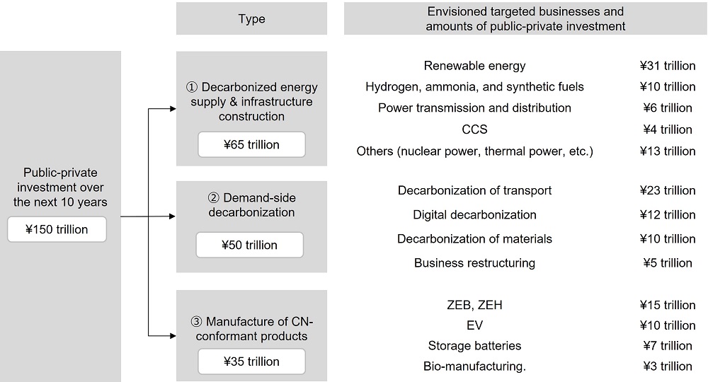 Demand for Capital Investment is Expected to Rise as a Result of the Acceleration of Net Zero Initiatives in Various Industries