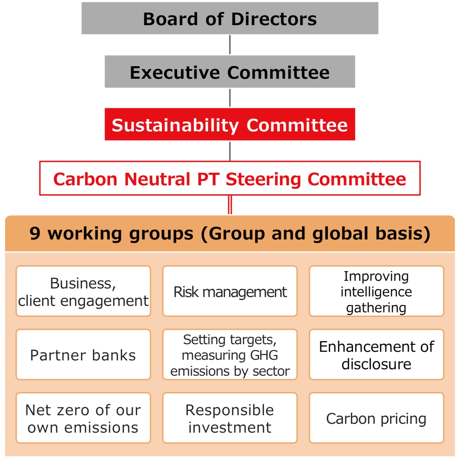 Carbon Neutrality Project Team and Committee