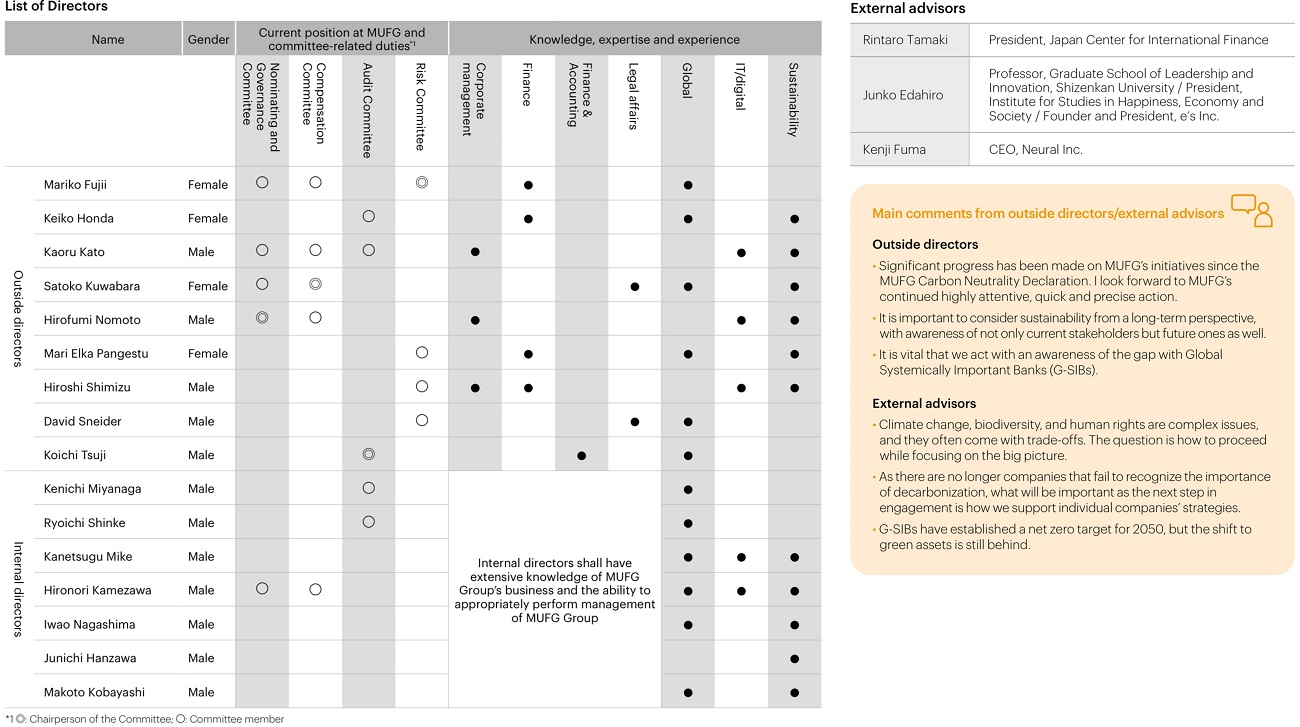 Director Skills Matrix/External Advisors