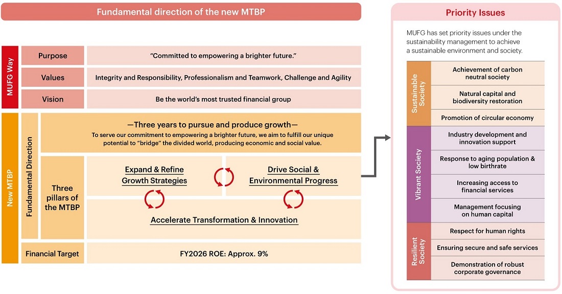 Overview of Climate Change Measures: Positioning in the New Medium-Term Business Plan