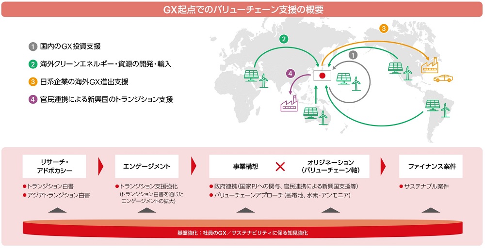 ファイナンス支援：GX起点でのバリューチェーン支援