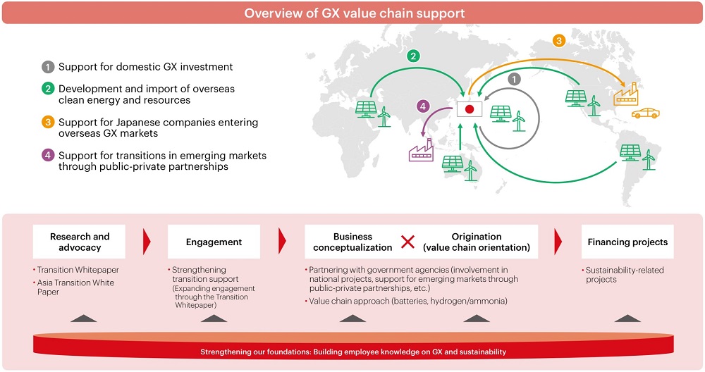 Financing Support: GX value chain support