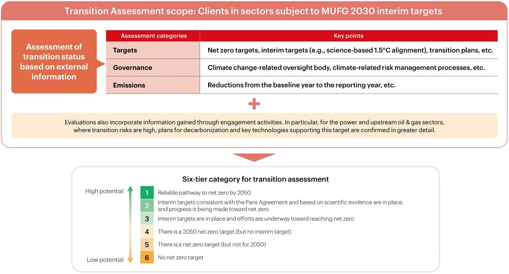Transition Assessment Framework