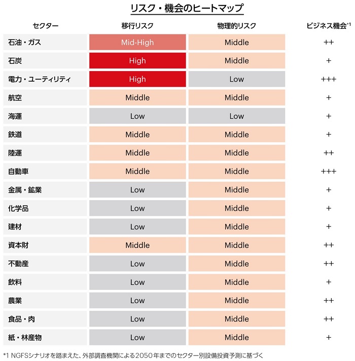 リスク・機会のヒートマップ