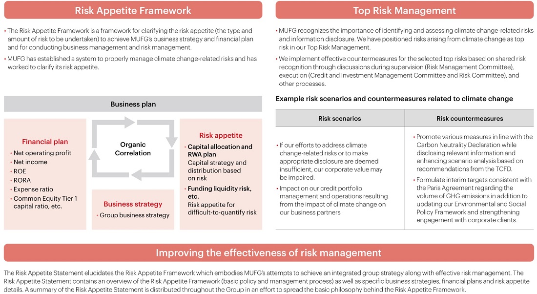 Risk Appetite Framework and Top risk Management