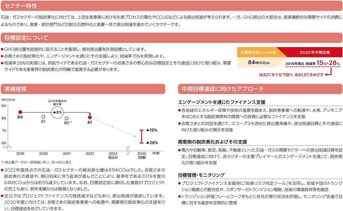 石油・ガスセクター