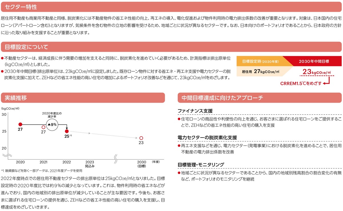 不動産セクター：居住用不動産
